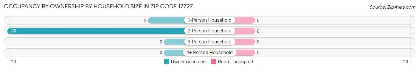 Occupancy by Ownership by Household Size in Zip Code 17727