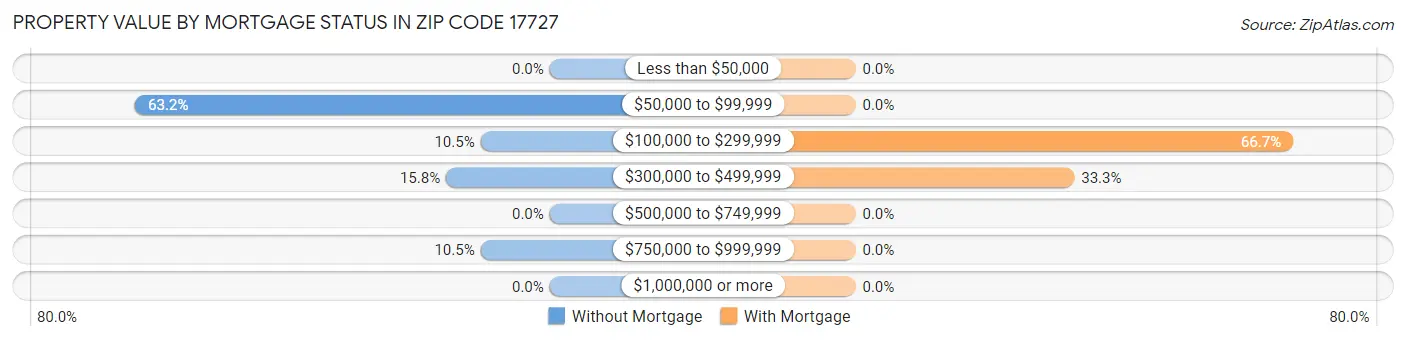 Property Value by Mortgage Status in Zip Code 17727