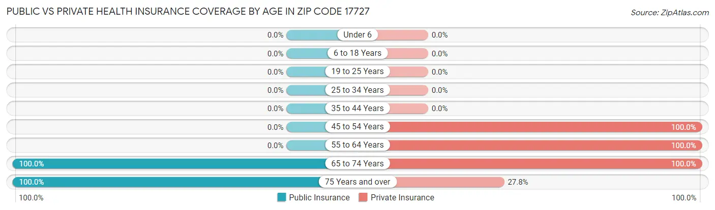 Public vs Private Health Insurance Coverage by Age in Zip Code 17727