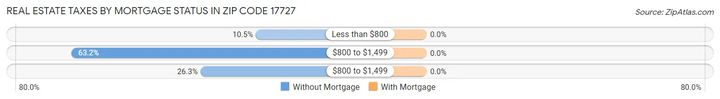 Real Estate Taxes by Mortgage Status in Zip Code 17727