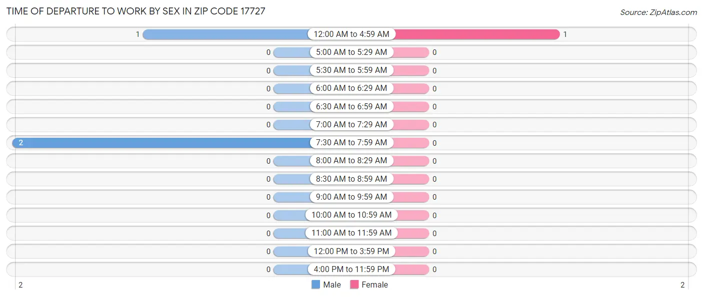 Time of Departure to Work by Sex in Zip Code 17727
