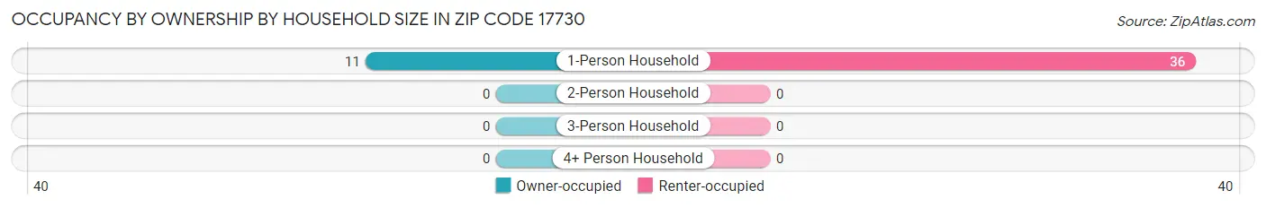Occupancy by Ownership by Household Size in Zip Code 17730