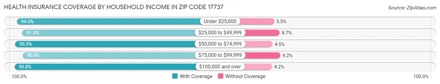 Health Insurance Coverage by Household Income in Zip Code 17737