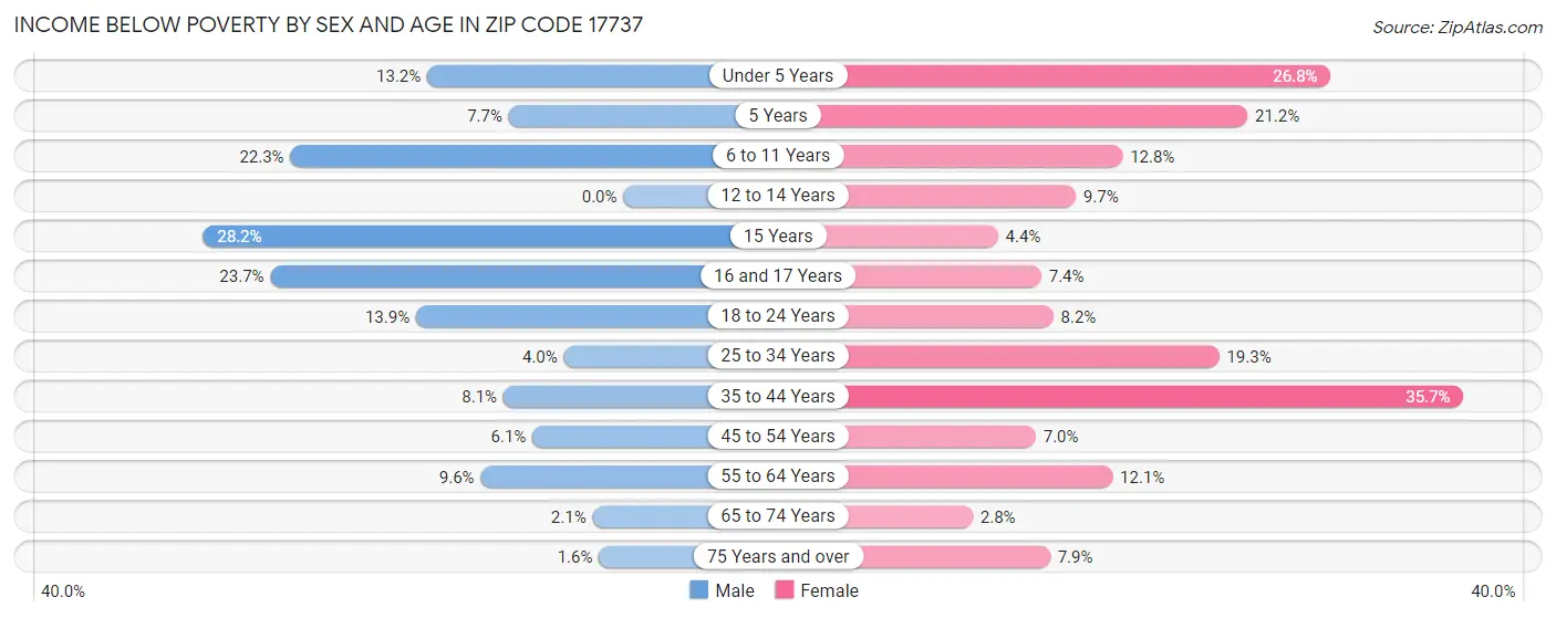 Income Below Poverty by Sex and Age in Zip Code 17737