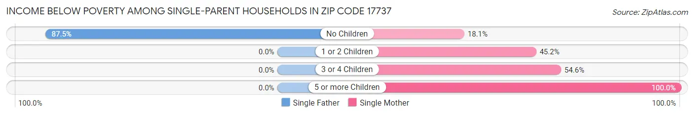 Income Below Poverty Among Single-Parent Households in Zip Code 17737