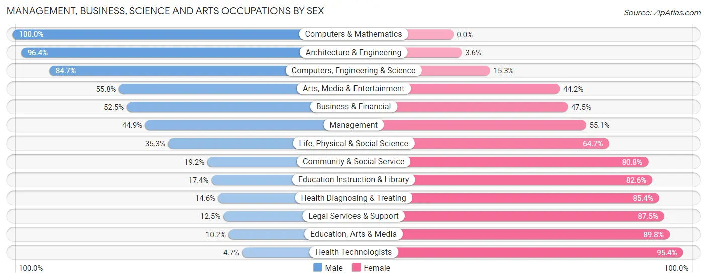 Management, Business, Science and Arts Occupations by Sex in Zip Code 17737