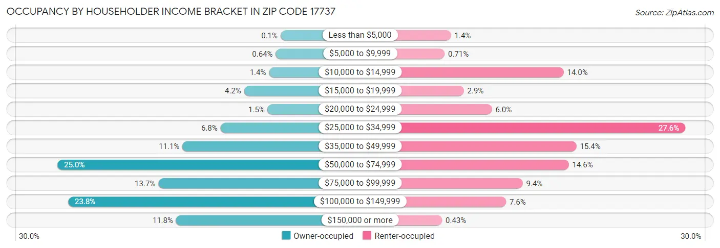 Occupancy by Householder Income Bracket in Zip Code 17737