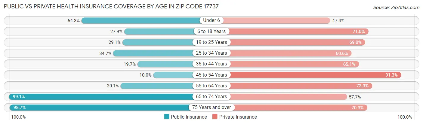 Public vs Private Health Insurance Coverage by Age in Zip Code 17737