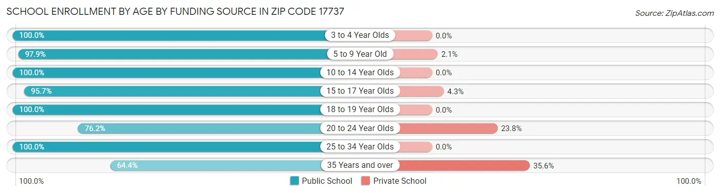 School Enrollment by Age by Funding Source in Zip Code 17737