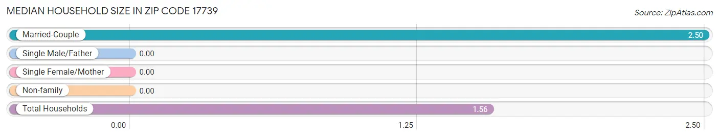 Median Household Size in Zip Code 17739