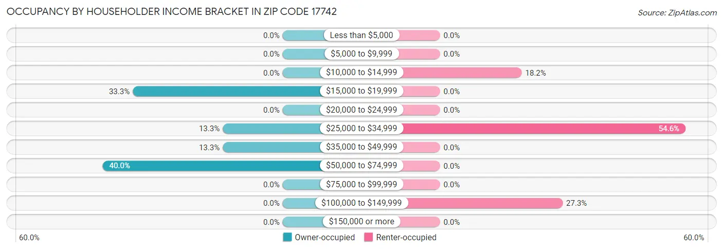 Occupancy by Householder Income Bracket in Zip Code 17742