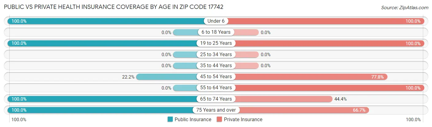 Public vs Private Health Insurance Coverage by Age in Zip Code 17742