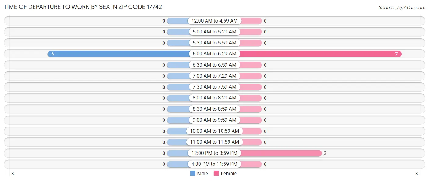 Time of Departure to Work by Sex in Zip Code 17742