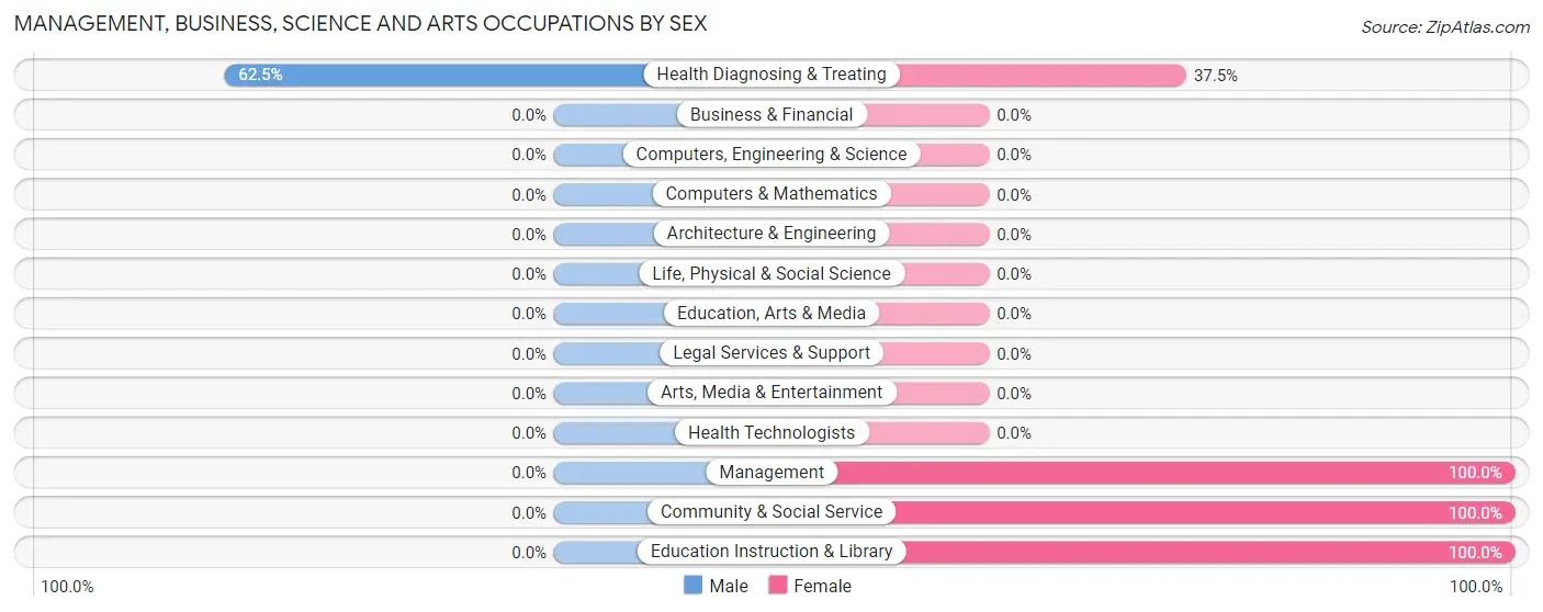 Management, Business, Science and Arts Occupations by Sex in Zip Code 17748