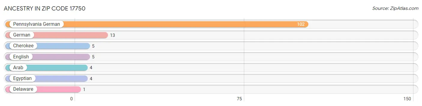 Ancestry in Zip Code 17750