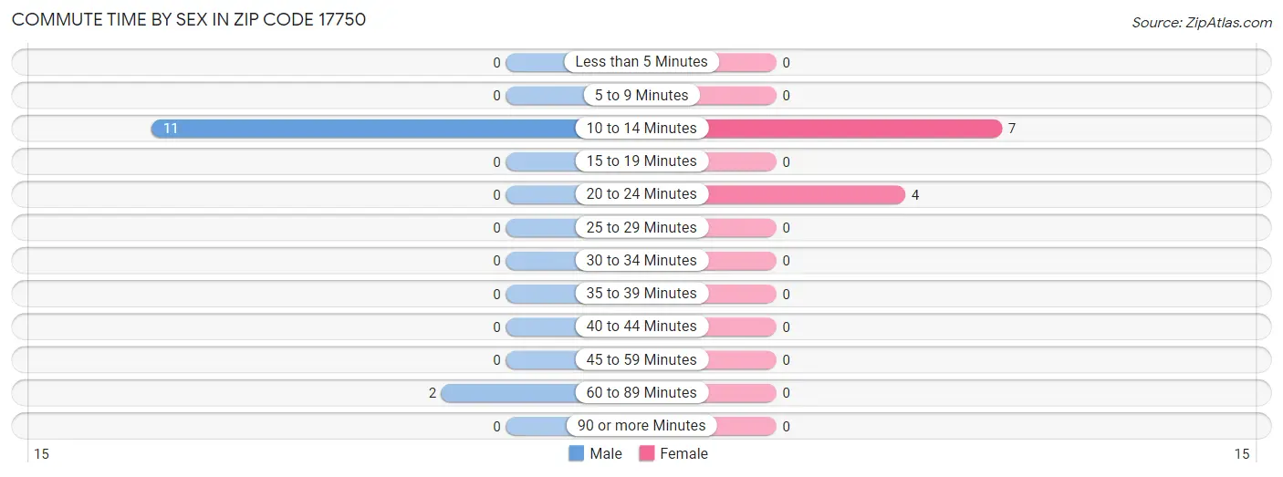 Commute Time by Sex in Zip Code 17750