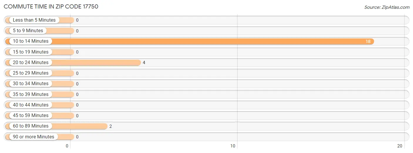 Commute Time in Zip Code 17750