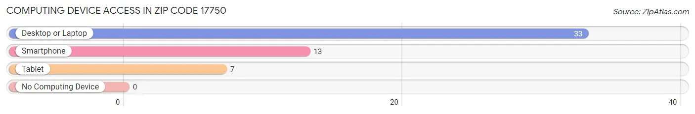 Computing Device Access in Zip Code 17750