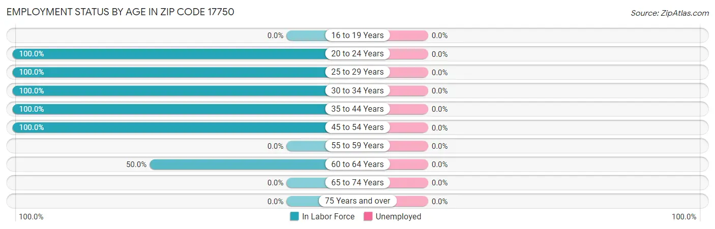 Employment Status by Age in Zip Code 17750