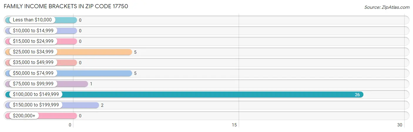 Family Income Brackets in Zip Code 17750