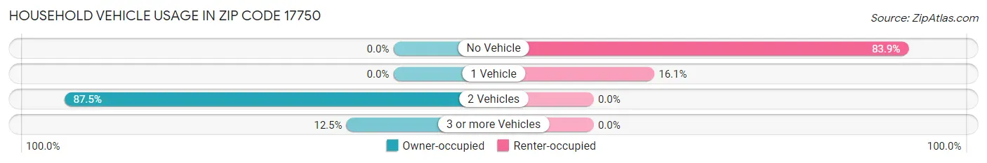 Household Vehicle Usage in Zip Code 17750