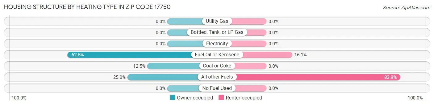 Housing Structure by Heating Type in Zip Code 17750