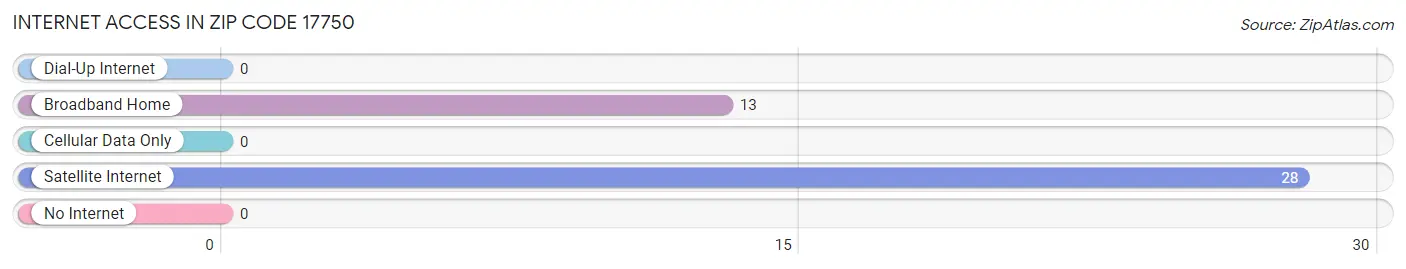 Internet Access in Zip Code 17750