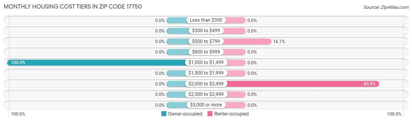 Monthly Housing Cost Tiers in Zip Code 17750