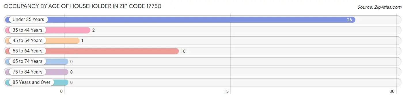 Occupancy by Age of Householder in Zip Code 17750