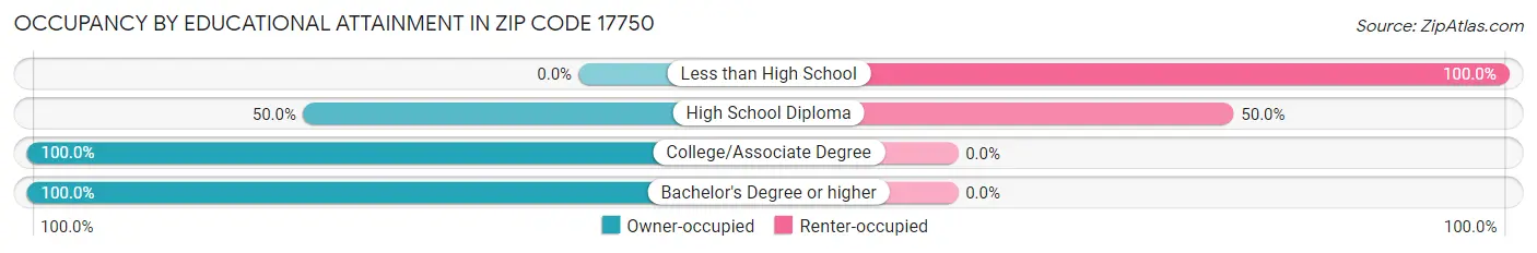 Occupancy by Educational Attainment in Zip Code 17750