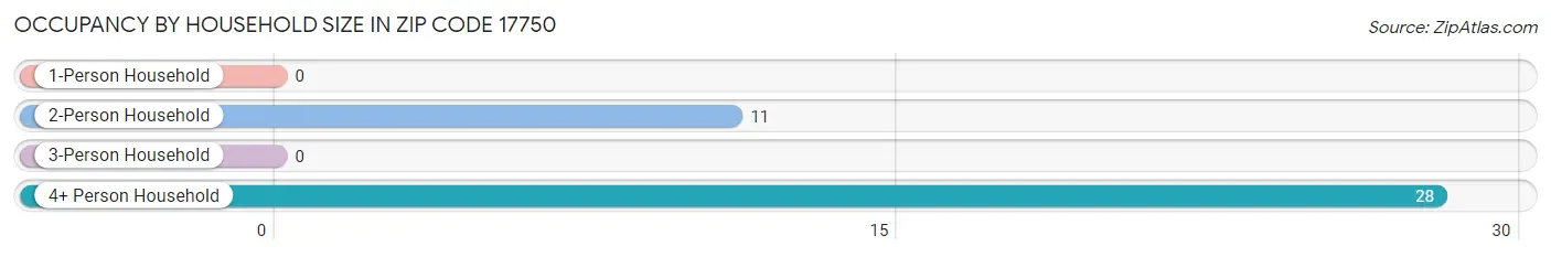 Occupancy by Household Size in Zip Code 17750