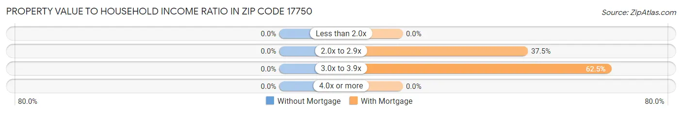 Property Value to Household Income Ratio in Zip Code 17750