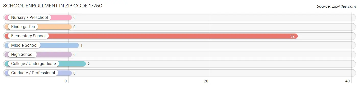 School Enrollment in Zip Code 17750