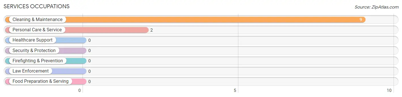 Services Occupations in Zip Code 17750