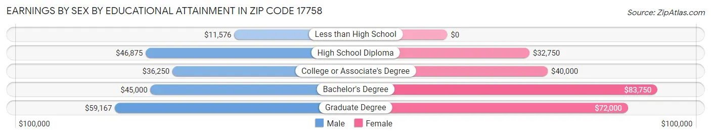 Earnings by Sex by Educational Attainment in Zip Code 17758