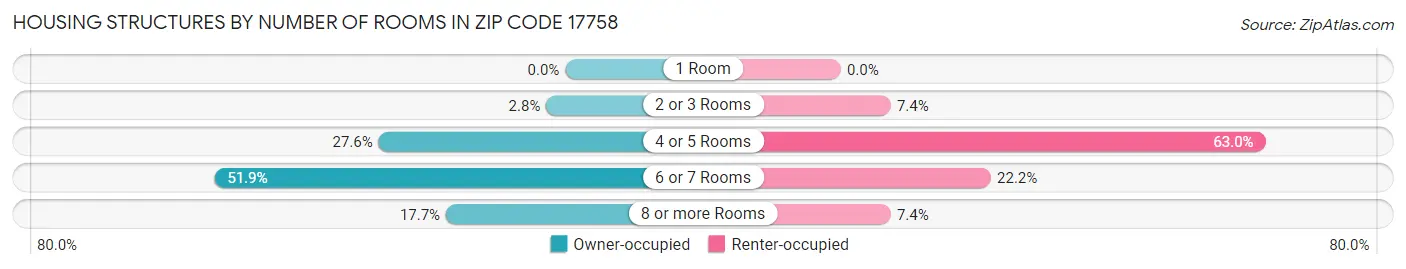 Housing Structures by Number of Rooms in Zip Code 17758