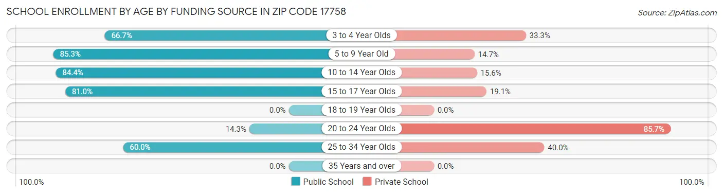 School Enrollment by Age by Funding Source in Zip Code 17758