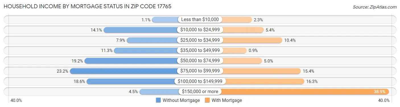 Household Income by Mortgage Status in Zip Code 17765