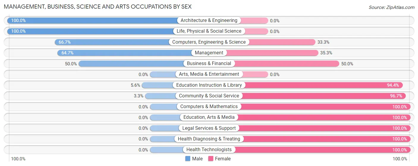 Management, Business, Science and Arts Occupations by Sex in Zip Code 17765