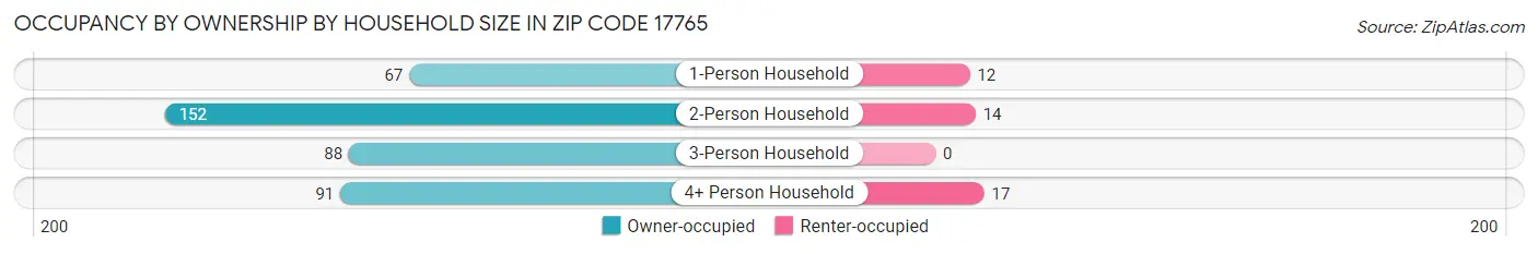 Occupancy by Ownership by Household Size in Zip Code 17765