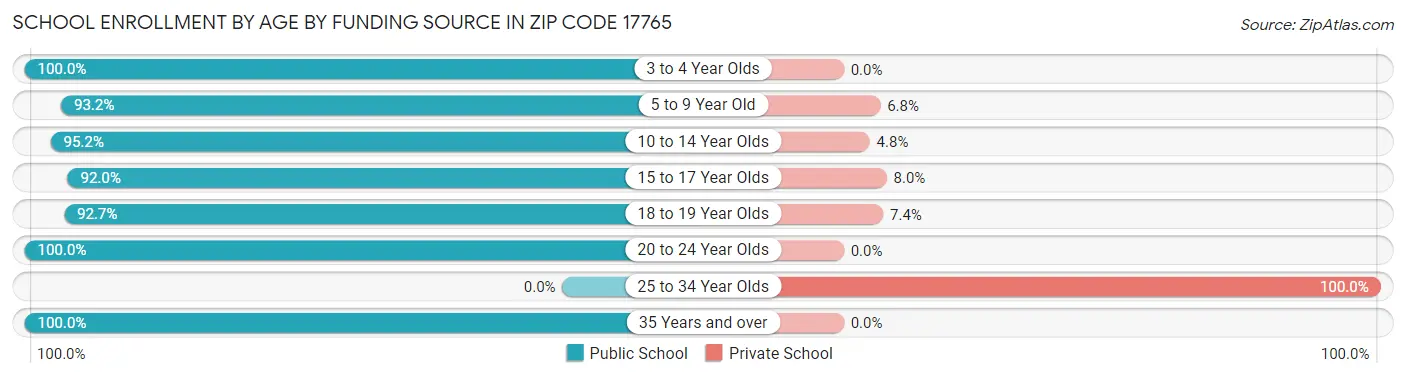 School Enrollment by Age by Funding Source in Zip Code 17765