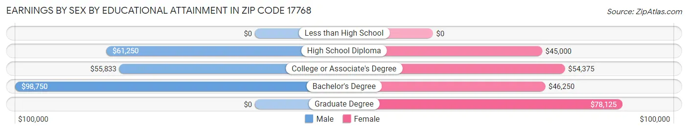 Earnings by Sex by Educational Attainment in Zip Code 17768