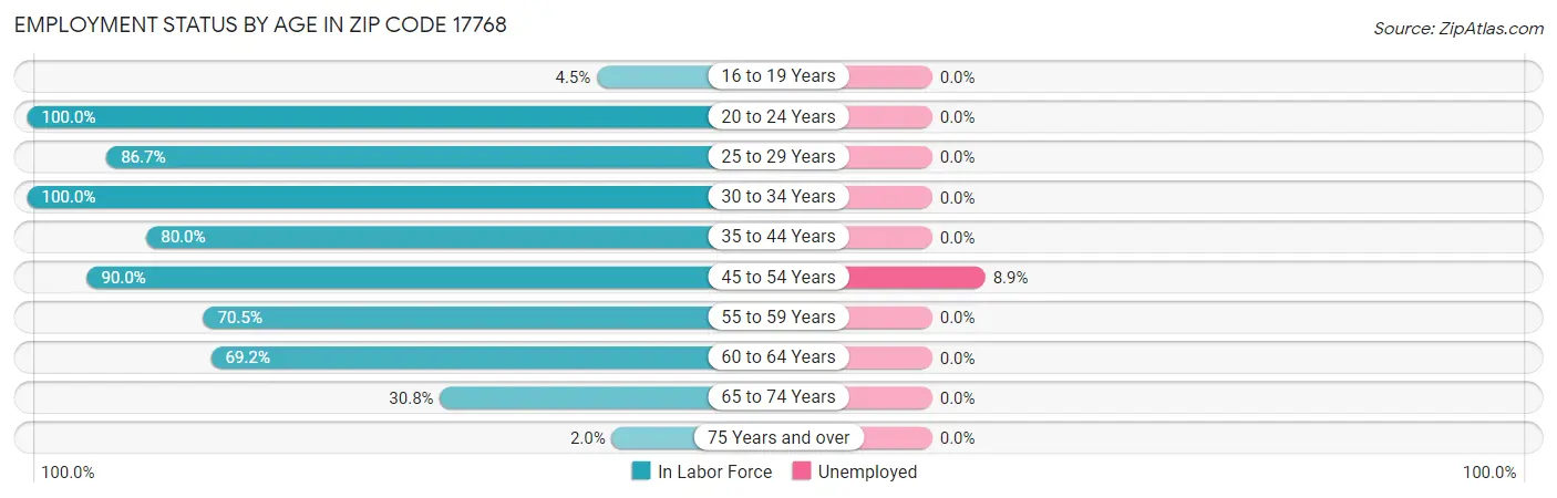 Employment Status by Age in Zip Code 17768