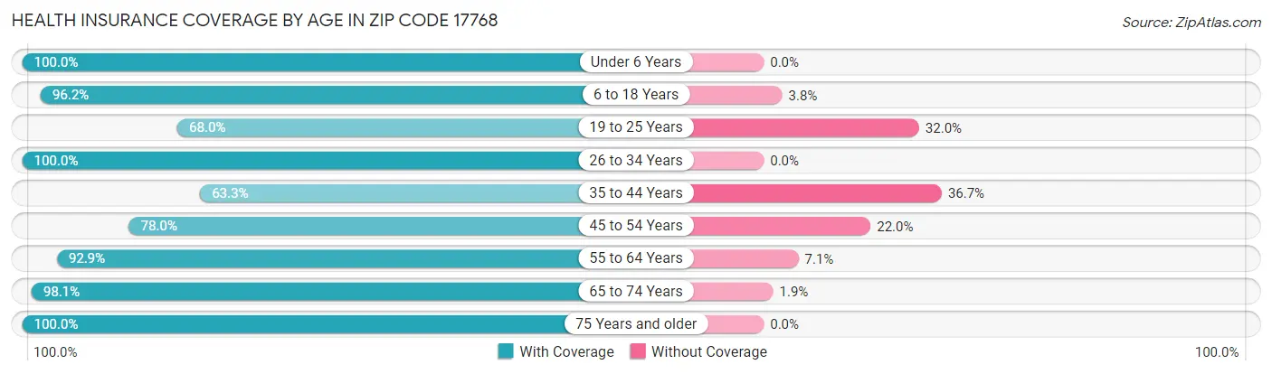 Health Insurance Coverage by Age in Zip Code 17768