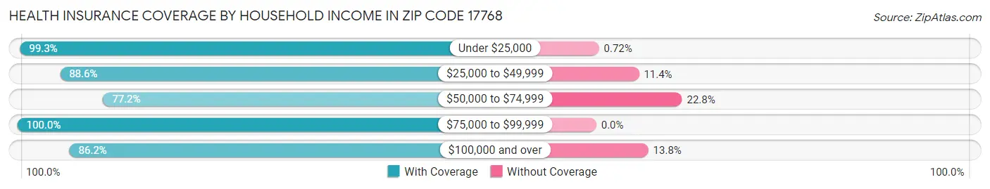 Health Insurance Coverage by Household Income in Zip Code 17768