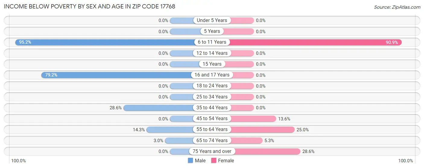 Income Below Poverty by Sex and Age in Zip Code 17768