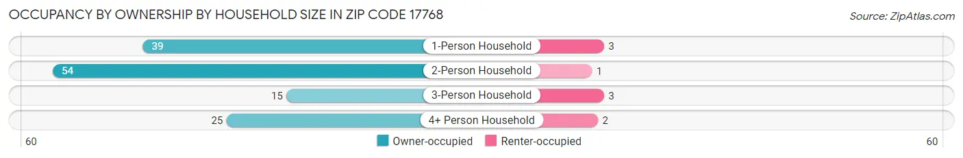 Occupancy by Ownership by Household Size in Zip Code 17768