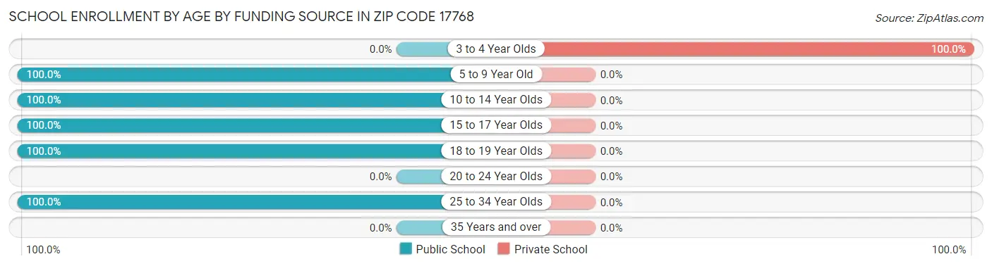 School Enrollment by Age by Funding Source in Zip Code 17768