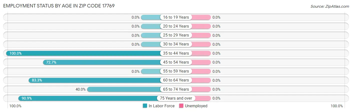 Employment Status by Age in Zip Code 17769
