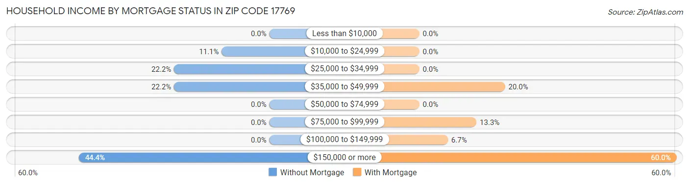 Household Income by Mortgage Status in Zip Code 17769